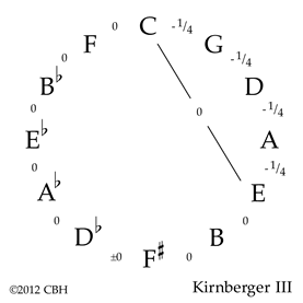 Kirnberger III temperament ©2012 CBH 5K gif