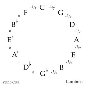 Lambert 1774 temperament ©2015 CBH 6K gif