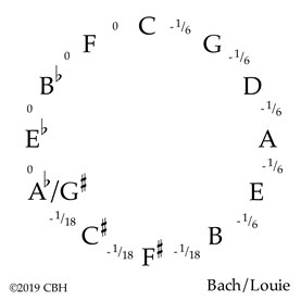 Bach/Louie temperament ©2019 CBH 6K gif