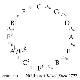 Neidhardt Kleine Stadt 1732 temperament ©2017 CBH 7K gif