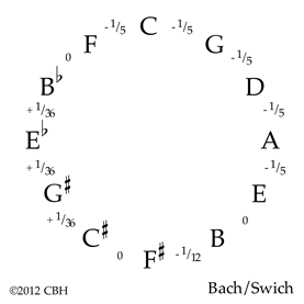 Bach/Swich temperament ©2012 CBH 6K gif